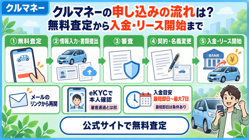 クルマネーの無料査定から入金・リース開始までの流れを解説するアイキャッチ